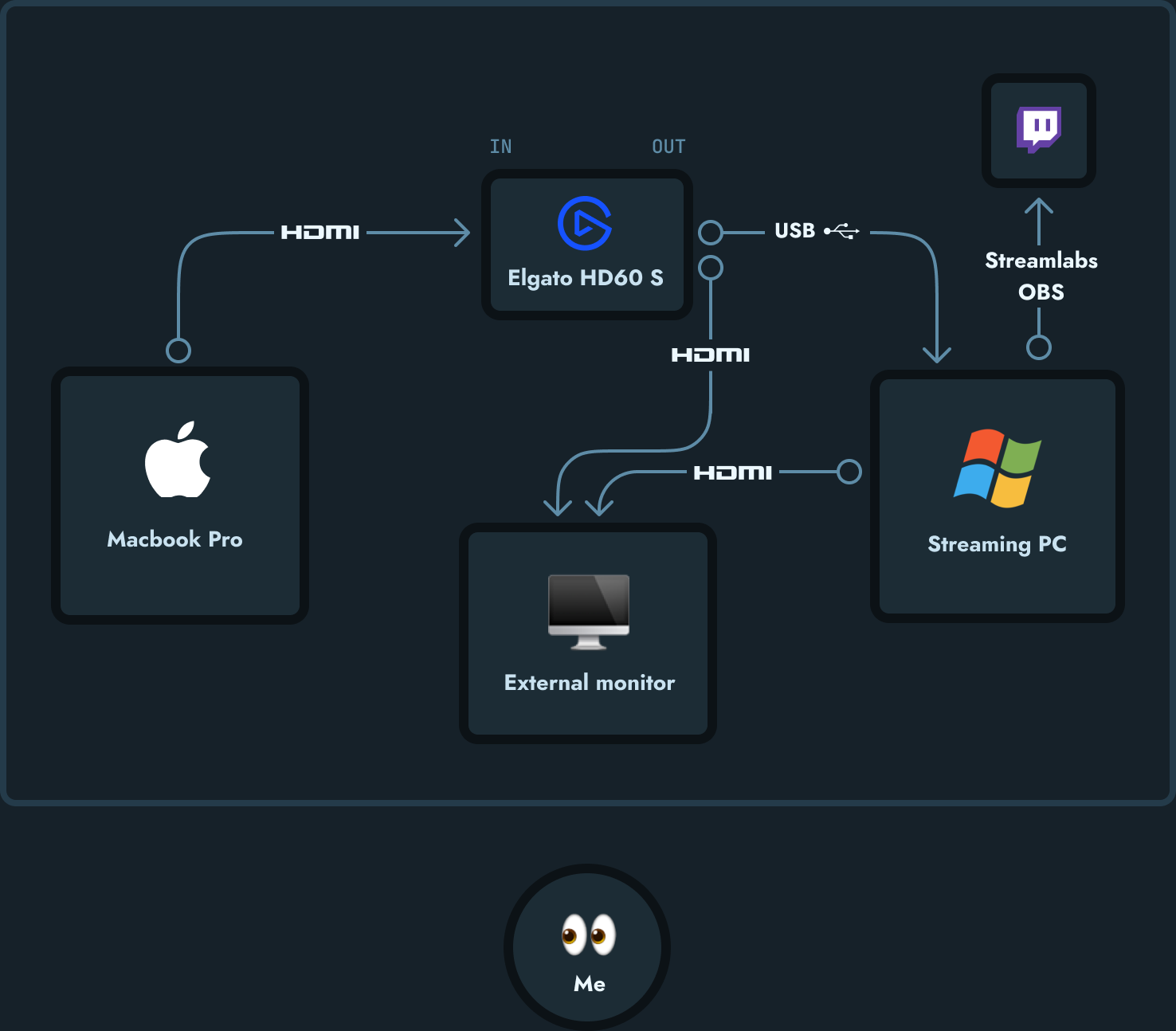 Ryan Warner's streaming setup diagram