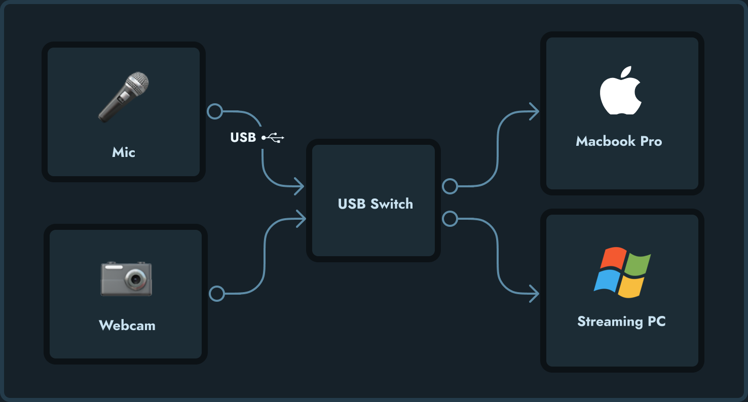 Ryan Warner's USB Switch diagram